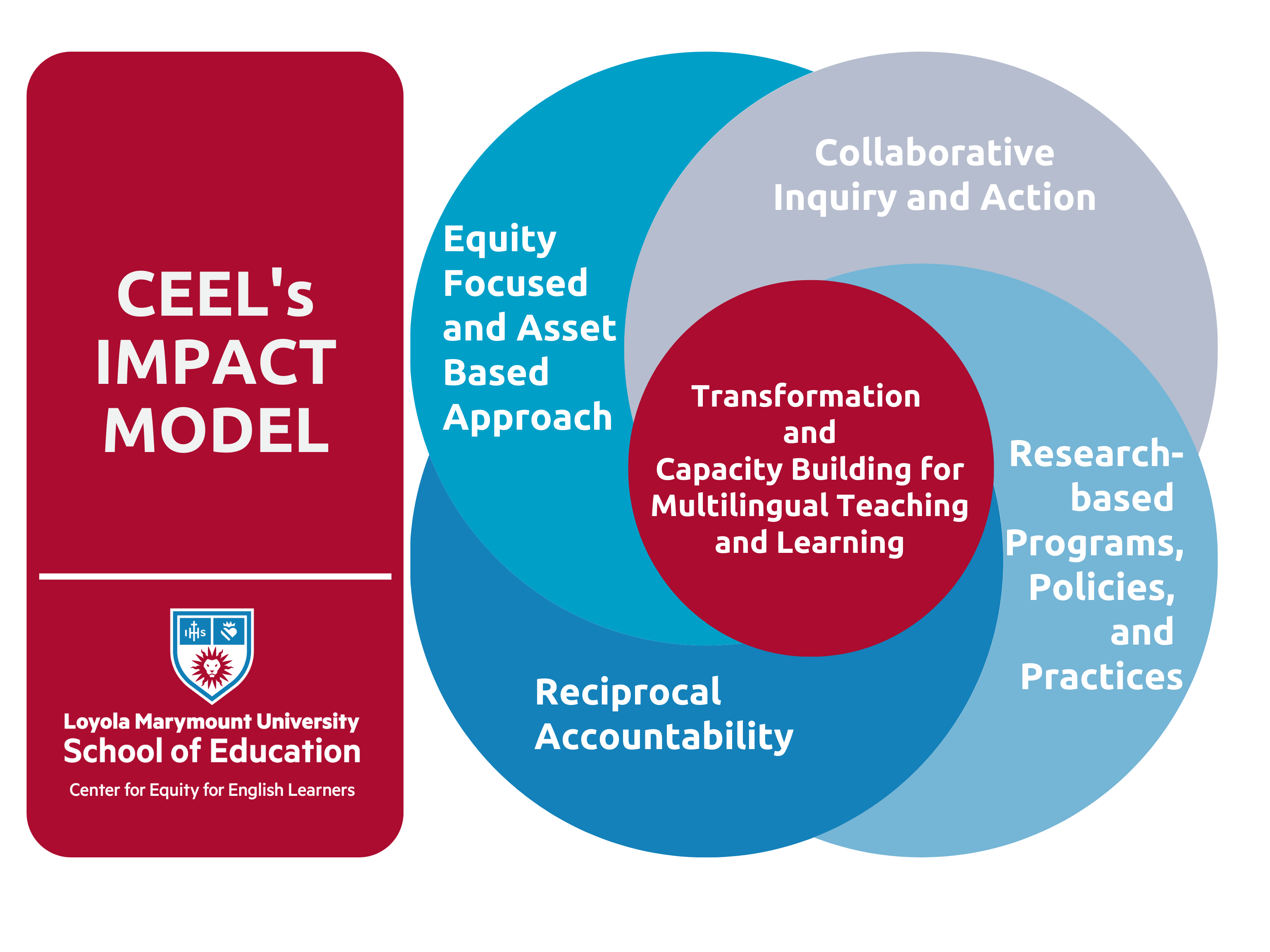 CEEL's Diversity Equity and Inclusion Impact Model - A melding of Equity Focused and Asset Based Approach, Reciprocal Accountability, Research- based Programs, Policies, and Practices, and Collaborative Inquiry and Action leading to Transformation  and Capacity Building for Multilingual Teaching and Learning